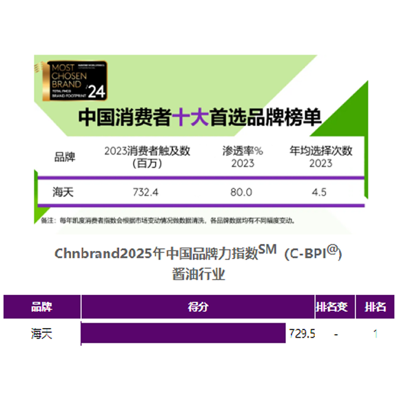 酱油15年蝉联榜首,蚝油、酱料“6连冠”